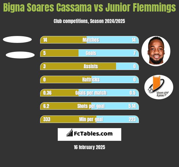 Bigna Soares Cassama vs Junior Flemmings h2h player stats