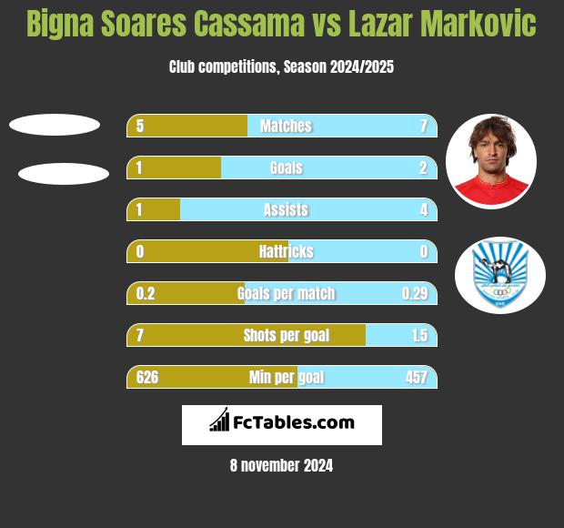 Bigna Soares Cassama vs Lazar Marković h2h player stats