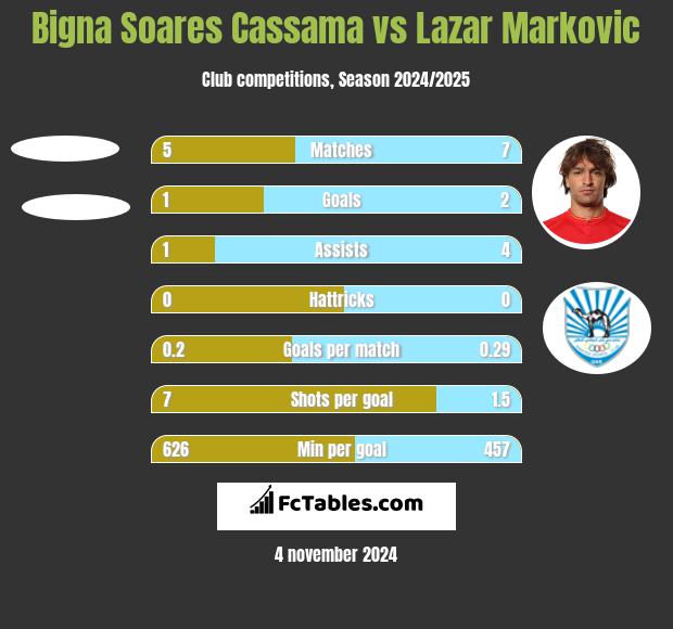 Bigna Soares Cassama vs Lazar Markovic h2h player stats