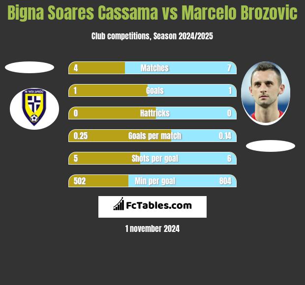 Bigna Soares Cassama vs Marcelo Brozović h2h player stats