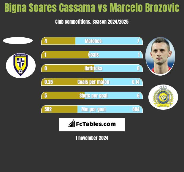 Bigna Soares Cassama vs Marcelo Brozovic h2h player stats