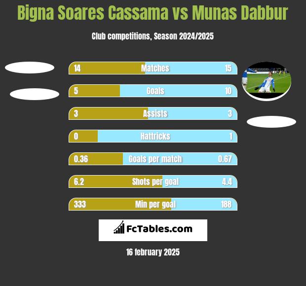 Bigna Soares Cassama vs Munas Dabbur h2h player stats