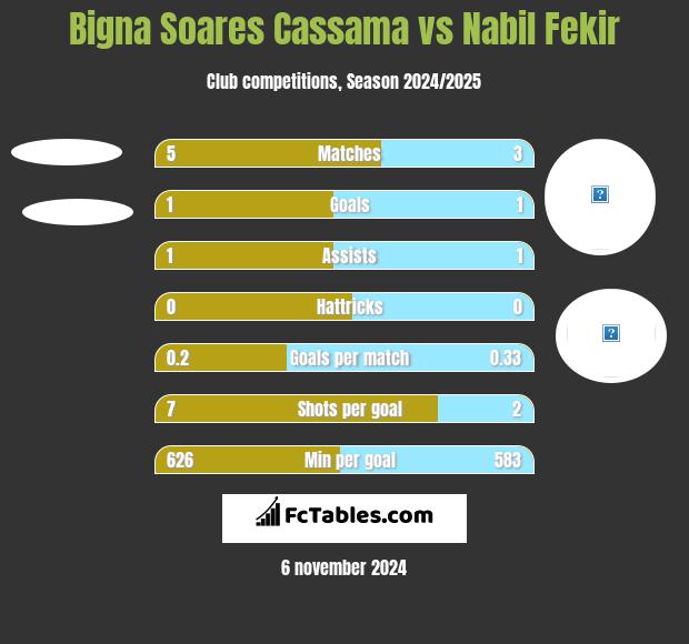 Bigna Soares Cassama vs Nabil Fekir h2h player stats