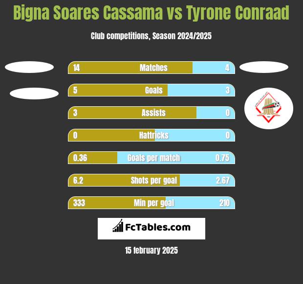 Bigna Soares Cassama vs Tyrone Conraad h2h player stats