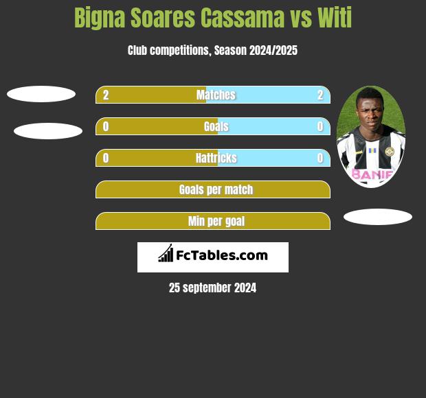 Bigna Soares Cassama vs Witi h2h player stats