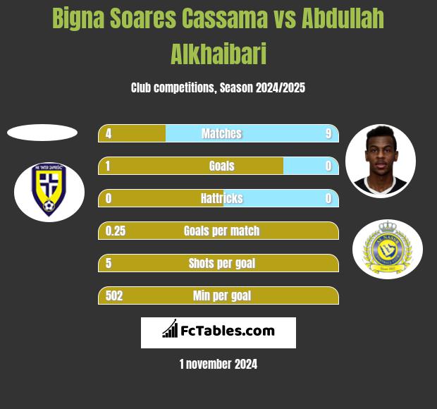 Bigna Soares Cassama vs Abdullah Alkhaibari h2h player stats