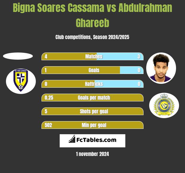 Bigna Soares Cassama vs Abdulrahman Ghareeb h2h player stats