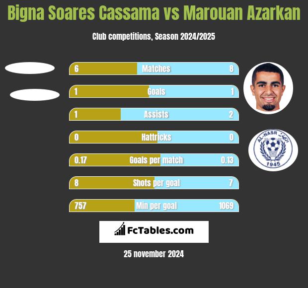 Bigna Soares Cassama vs Marouan Azarkan h2h player stats