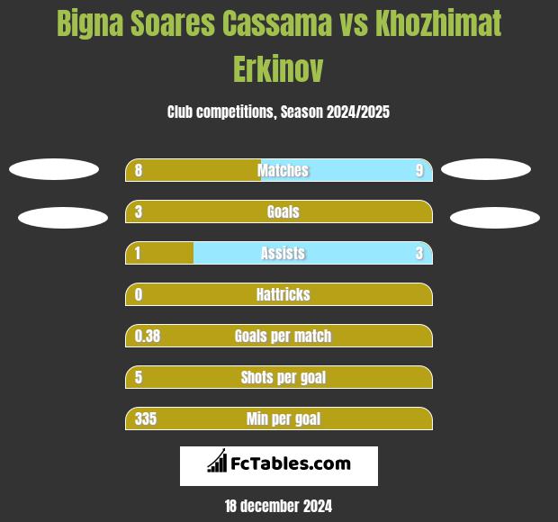 Bigna Soares Cassama vs Khozhimat Erkinov h2h player stats