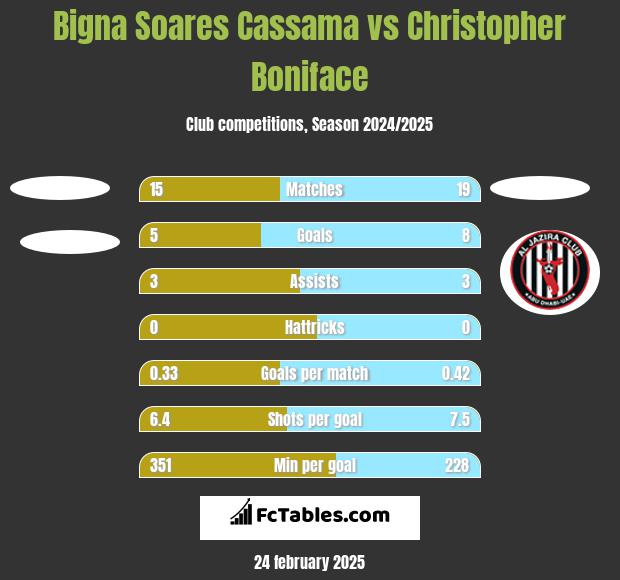 Bigna Soares Cassama vs Christopher Boniface h2h player stats