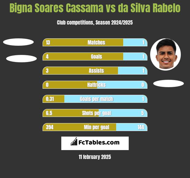 Bigna Soares Cassama vs da Silva Rabelo h2h player stats