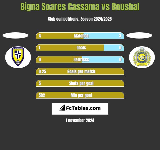 Bigna Soares Cassama vs Boushal h2h player stats