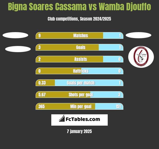 Bigna Soares Cassama vs Wamba Djouffo h2h player stats