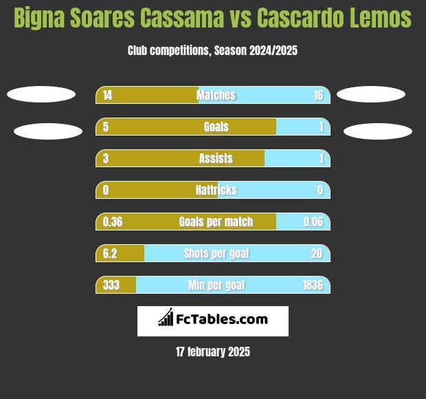 Bigna Soares Cassama vs Cascardo Lemos h2h player stats