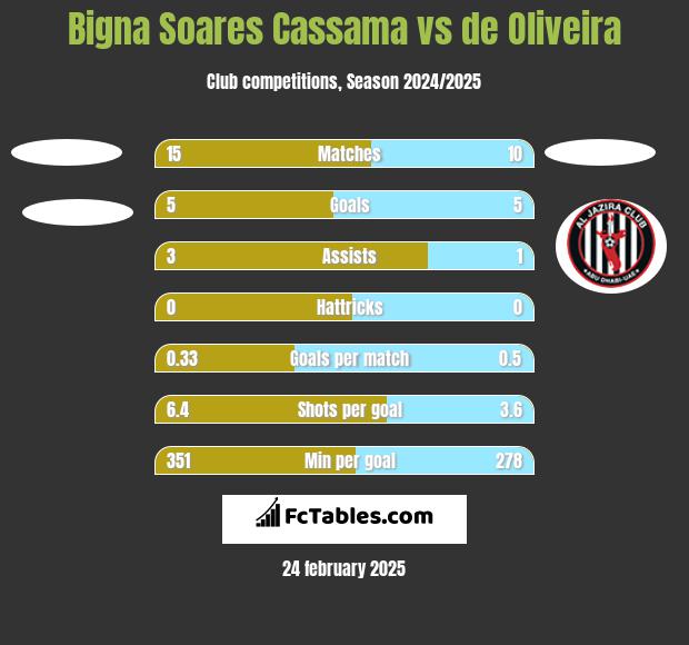 Bigna Soares Cassama vs de Oliveira h2h player stats