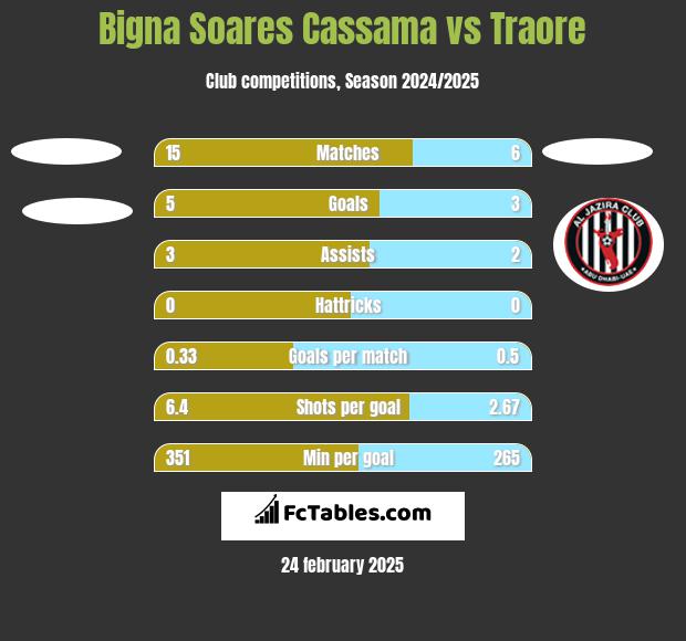 Bigna Soares Cassama vs Traore h2h player stats