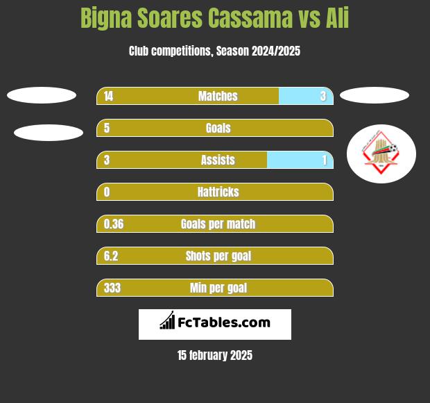 Bigna Soares Cassama vs Ali h2h player stats