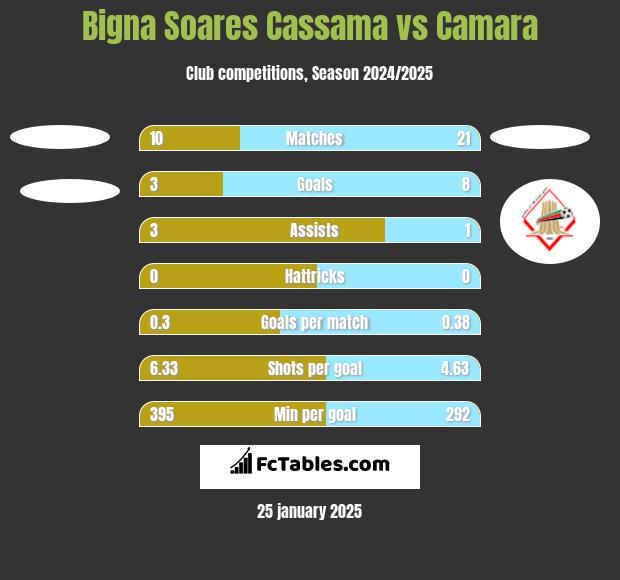 Bigna Soares Cassama vs Camara h2h player stats