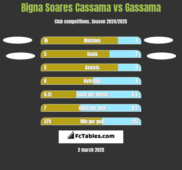 Bigna Soares Cassama vs Gassama h2h player stats