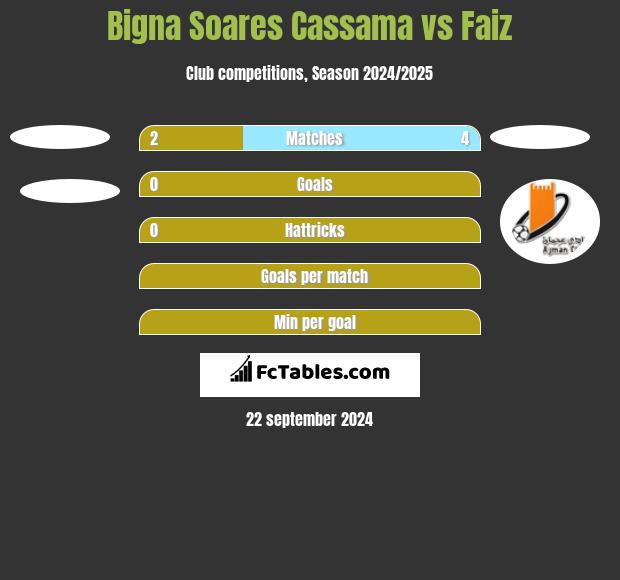 Bigna Soares Cassama vs Faiz h2h player stats