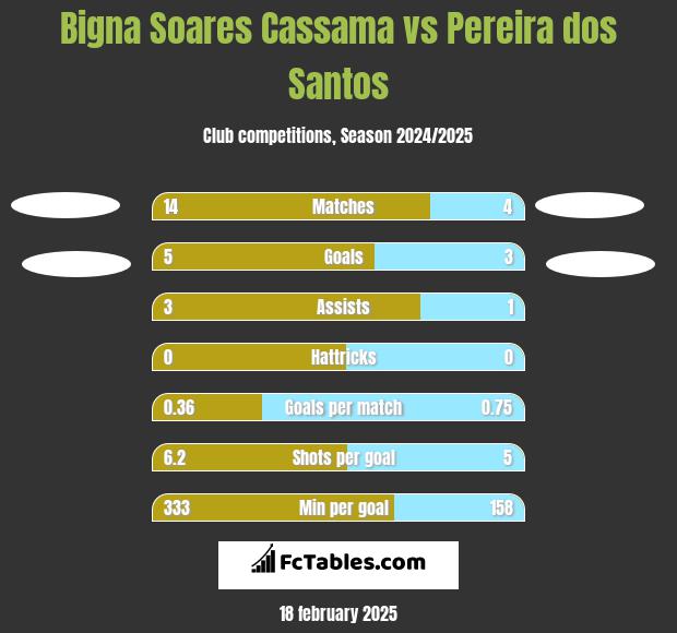 Bigna Soares Cassama vs Pereira dos Santos h2h player stats