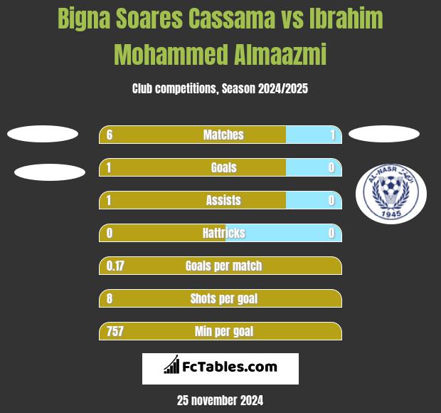 Bigna Soares Cassama vs Ibrahim Mohammed Almaazmi h2h player stats