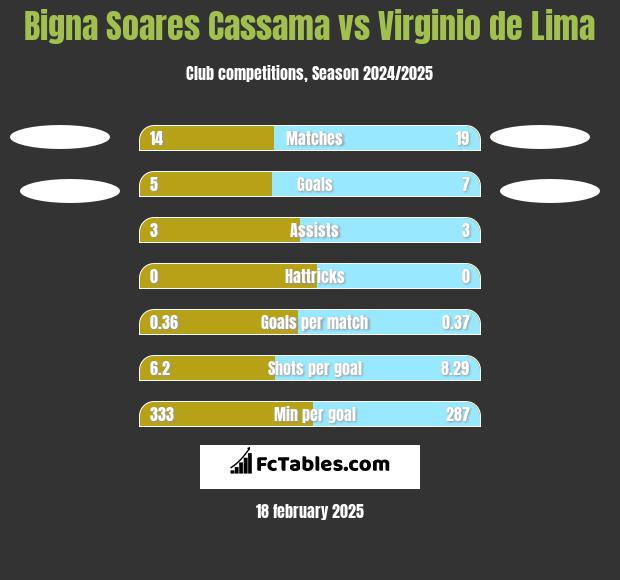 Bigna Soares Cassama vs Virginio de Lima h2h player stats