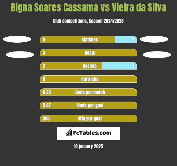 Bigna Soares Cassama vs Vieira da Silva h2h player stats