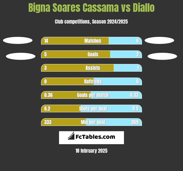 Bigna Soares Cassama vs Diallo h2h player stats