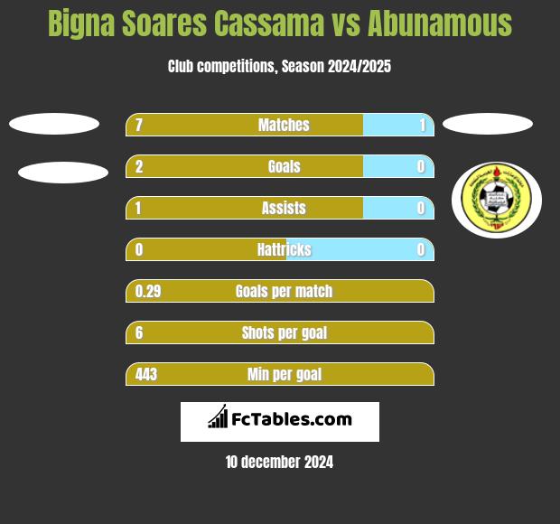 Bigna Soares Cassama vs Abunamous h2h player stats