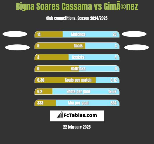 Bigna Soares Cassama vs GimÃ©nez h2h player stats