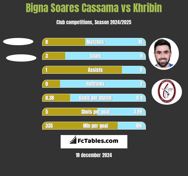 Bigna Soares Cassama vs Khribin h2h player stats