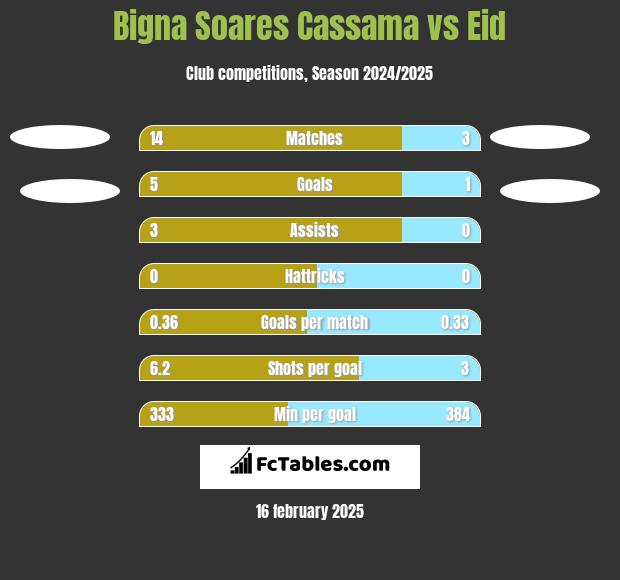 Bigna Soares Cassama vs Eid h2h player stats