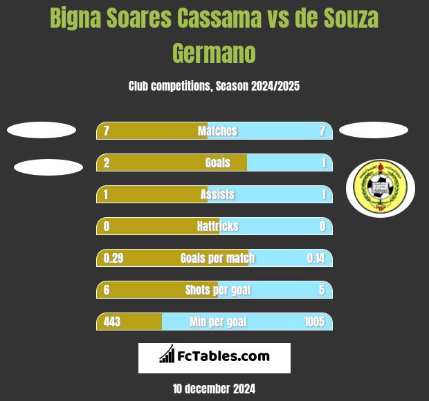 Bigna Soares Cassama vs de Souza Germano h2h player stats