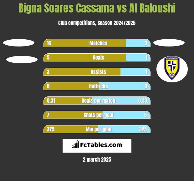 Bigna Soares Cassama vs Al Baloushi h2h player stats