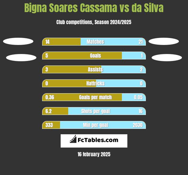 Bigna Soares Cassama vs da Silva h2h player stats