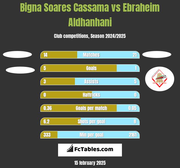 Bigna Soares Cassama vs Ebraheim Aldhanhani h2h player stats