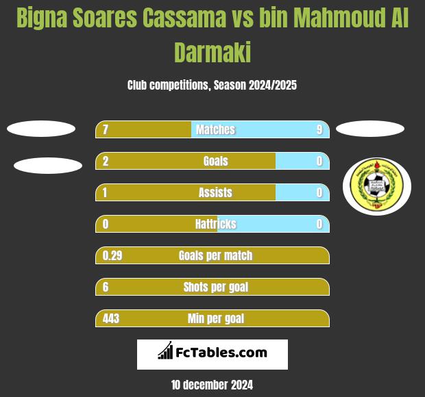 Bigna Soares Cassama vs bin Mahmoud Al Darmaki h2h player stats