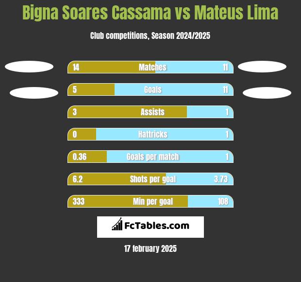 Bigna Soares Cassama vs Mateus Lima h2h player stats