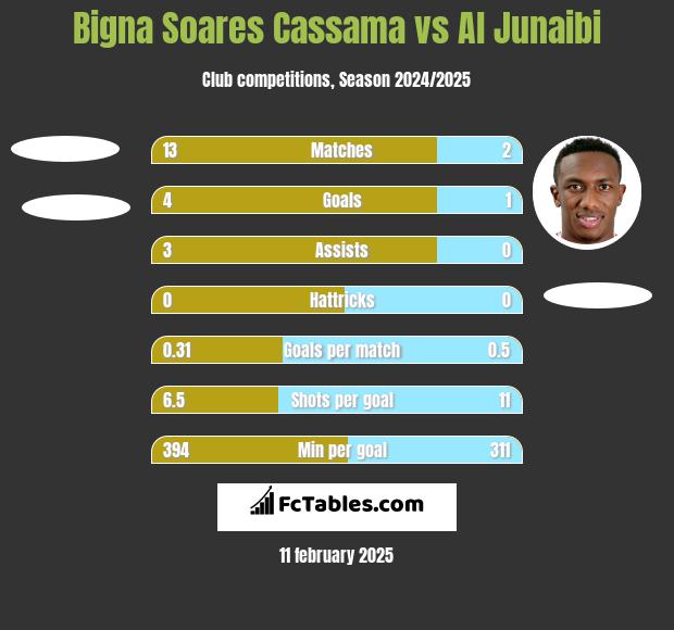 Bigna Soares Cassama vs Al Junaibi h2h player stats