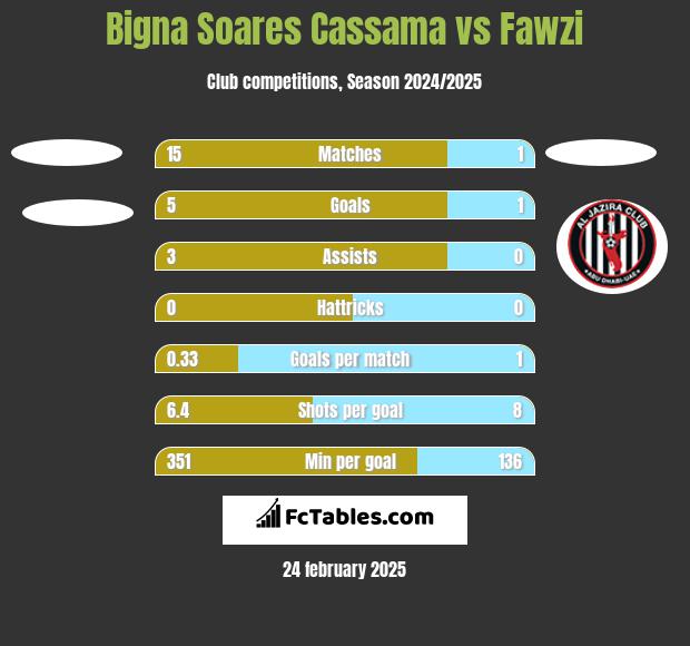 Bigna Soares Cassama vs Fawzi h2h player stats