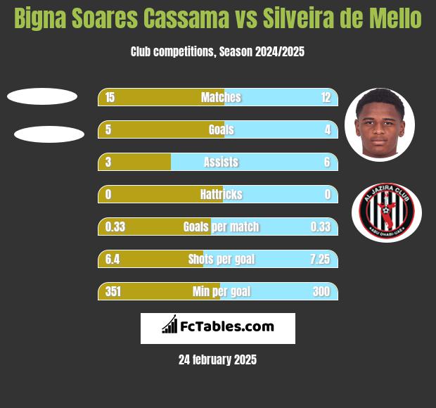 Bigna Soares Cassama vs Silveira de Mello h2h player stats