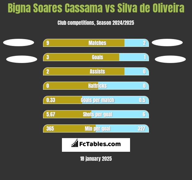 Bigna Soares Cassama vs Silva de Oliveira h2h player stats