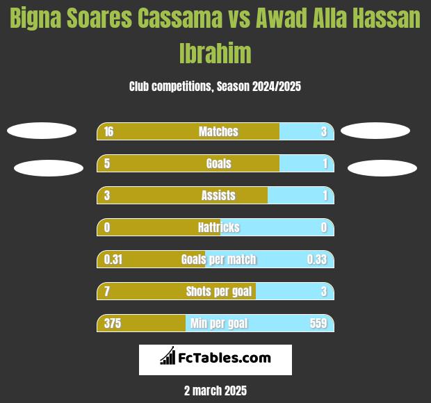 Bigna Soares Cassama vs Awad Alla Hassan Ibrahim h2h player stats