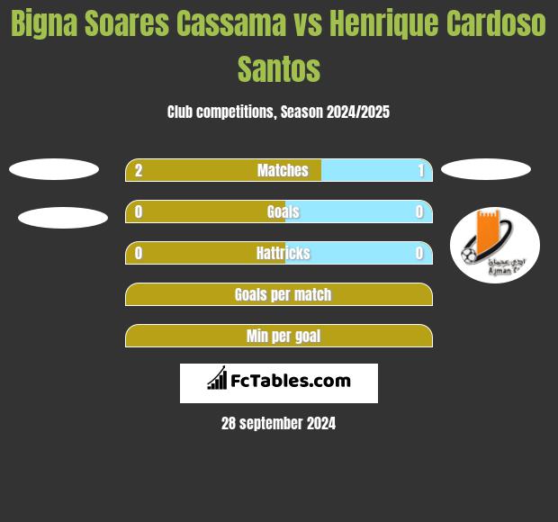 Bigna Soares Cassama vs Henrique Cardoso Santos h2h player stats