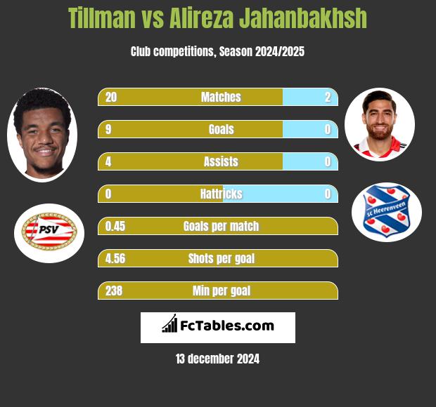 Tillman vs Alireza Jahanbakhsh h2h player stats