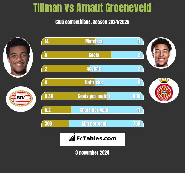 Tillman vs Arnaut Groeneveld h2h player stats