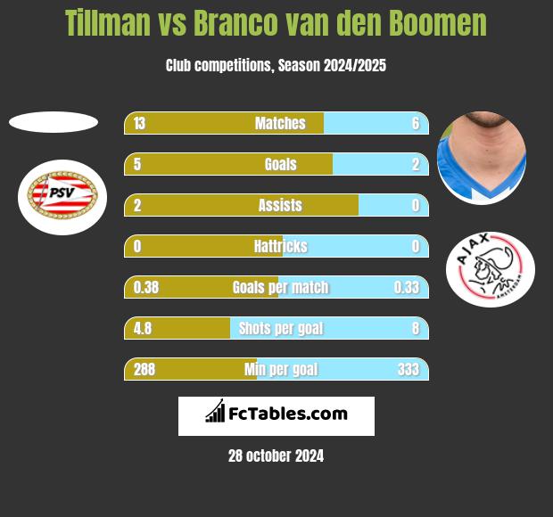 Tillman vs Branco van den Boomen h2h player stats