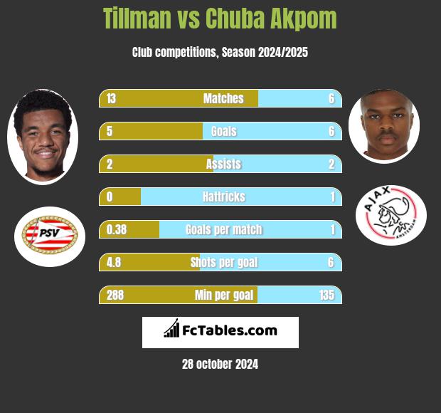 Tillman vs Chuba Akpom h2h player stats