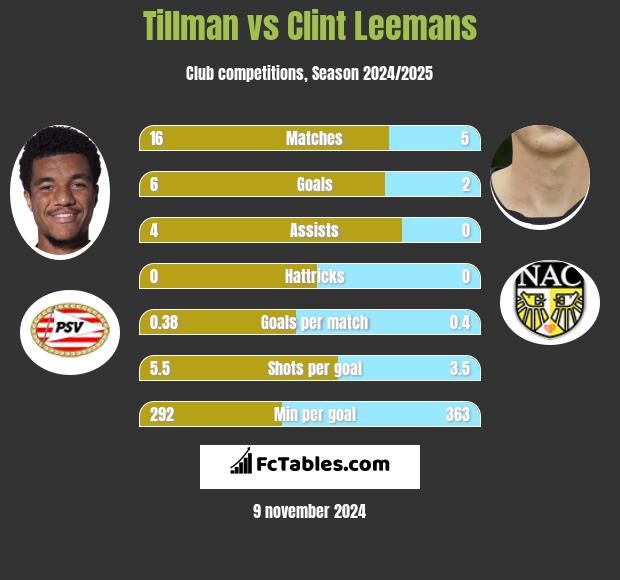 Tillman vs Clint Leemans h2h player stats